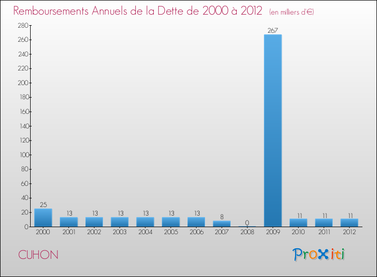Evolution de l'annuité de la dette pour la commune de CUHON de 2000 à 2012 Annuités de la dette pour CUHON de 2000 à 2012