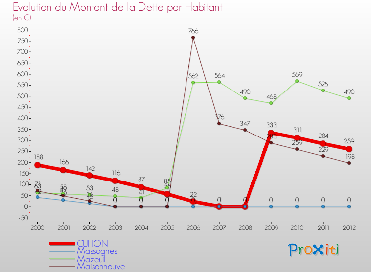 Evolution de la dette par habitant pour la commune de CUHON et les communes proches de 2000 à 2012 Comparaison de la dette par habitant pour CUHON et les communes voisines de 2000 à 2012