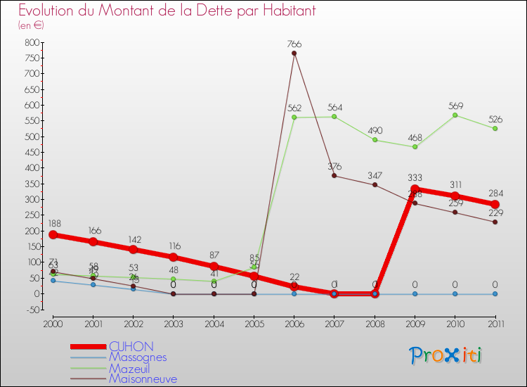 Evolution de la dette par habitant pour la commune de CUHON et les communes proches Comparaison de la dette par habitant pour CUHON et les communes voisines