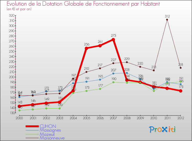 Evolution et montant de la dotation globale de fonctionnement par Habitant pour CUHON et les communes proches Comparaison des dotations globales de fonctionnement par habitant pour CUHON et les communes voisines