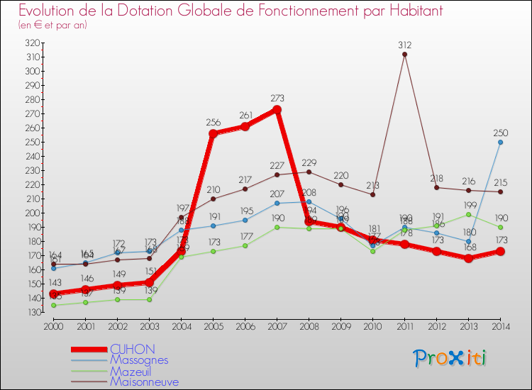 Evolution et montant de la dotation globale de fonctionnement par Habitant pour CUHON et les communes proches de 2000 à 2014. Comparaison des dotations globales de fonctionnement par habitant pour CUHON et les communes voisines de 2000 à 2014.