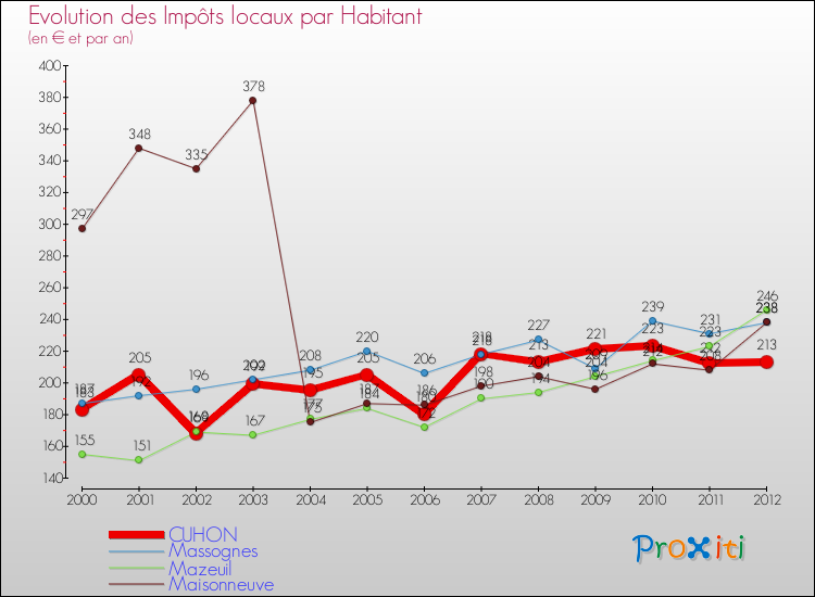 Evolution et montant des impôts locaux par Habitant pour CUHON et les communes proches Comparaison des impôts locaux par habitant pour CUHON et les communes voisines