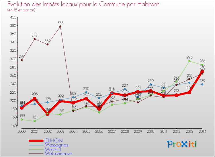 Evolution et montant des impôts locaux par Habitant pour CUHON et les communes proches de 2000 à 2014 Comparaison des impôts locaux par habitant pour CUHON et les communes voisines de 2000 à 2014