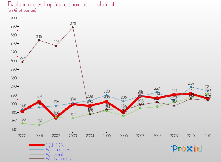 Evolution et montant des impôts locaux par Habitant pour CUHON et les communes proches Comparaison des impôts locaux par habitant pour CUHON et les communes voisines