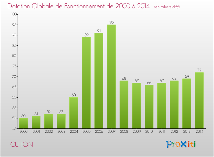 Evolution du montant de la Dotation Globale de Fonctionnement pour la commune de CUHON de 2000 à 2014 Evolution du montant de la Dotation Globale de Fonctionnement pour CUHON de 2000 à 2014