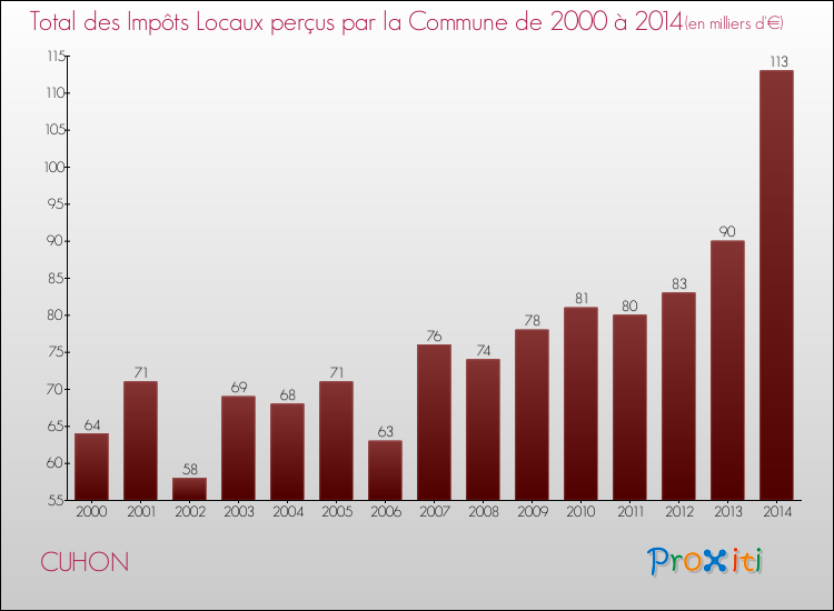 Evolution des Impôts Locaux pour la commune de CUHON de 2000 à 2014 Evolution des Impôts Locaux pour CUHON de 2000 à 2014