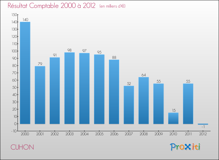Evolution du résultat comptable pour la commune de CUHON de 2000 à 2012 Evolution du résultat comptable pour CUHON de 2000 à 2012