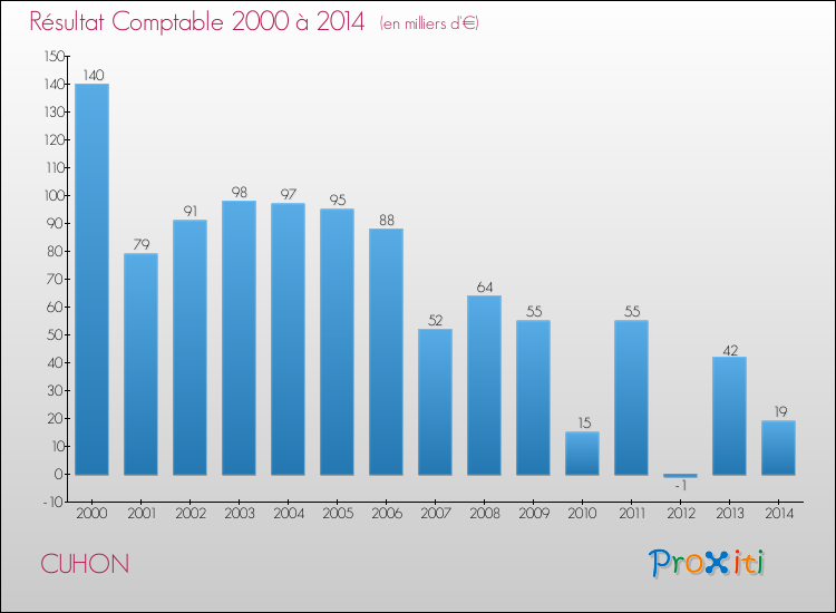 Evolution du résultat comptable pour la commune de CUHON de 2000 à 2014 Evolution du résultat comptable pour CUHON de 2000 à 2014