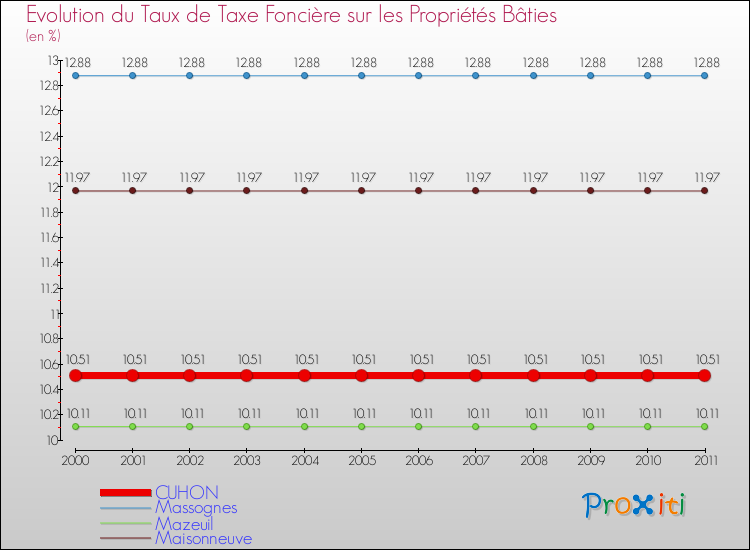 Evolution du taux de la taxe foncière sur le bati pour CUHON et les communes proches Comparaison des taux de taxe foncière sur le bati pour CUHON et les communes voisines