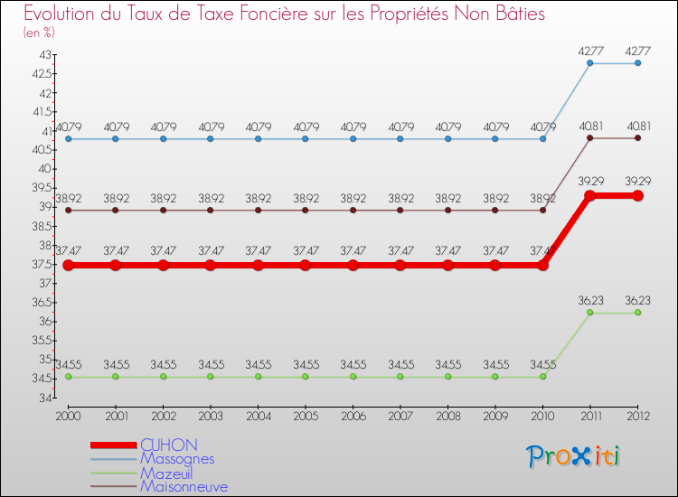 Evolution du taux de la taxe foncière sur les immeubles et terrains non batis pour CUHON et les communes proches de 2000 à 2012 Comparaison des taux de la taxe foncière sur les immeubles et terrains non batis pour CUHON et les communes voisines de 2000 à 2012