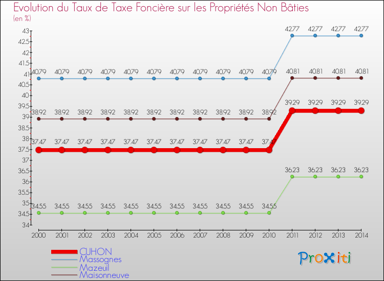 Evolution du taux de la taxe foncière sur les immeubles et terrains non batis pour CUHON et les communes proches de 2000 à 2014 Comparaison des taux de la taxe foncière sur les immeubles et terrains non batis pour CUHON et les communes voisines de 2000 à 2014