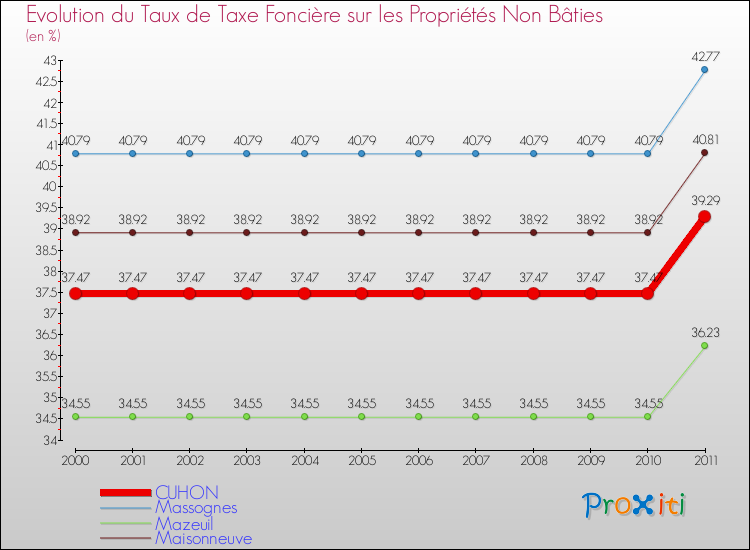 Evolution du taux de la taxe foncière sur les immeubles et terrains non batis pour CUHON et les communes proches Comparaison des taux de la taxe foncière sur les immeubles et terrains non batis pour CUHON et les communes voisines