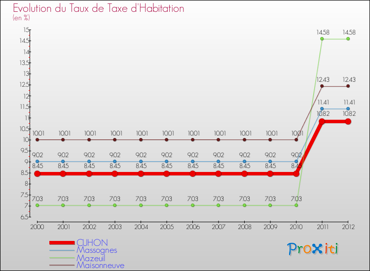 Evolution du taux de la taxe d'habitation pour CUHON et les communes proches Comparaison des taux de la taxe d'habitation pour CUHON et les communes voisines