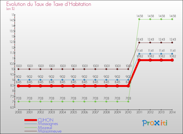 Evolution du taux de la taxe d'habitation pour CUHON et les communes proches de 2000 à 2014 Comparaison des taux de la taxe d'habitation pour CUHON et les communes voisines de 2000 à 2014