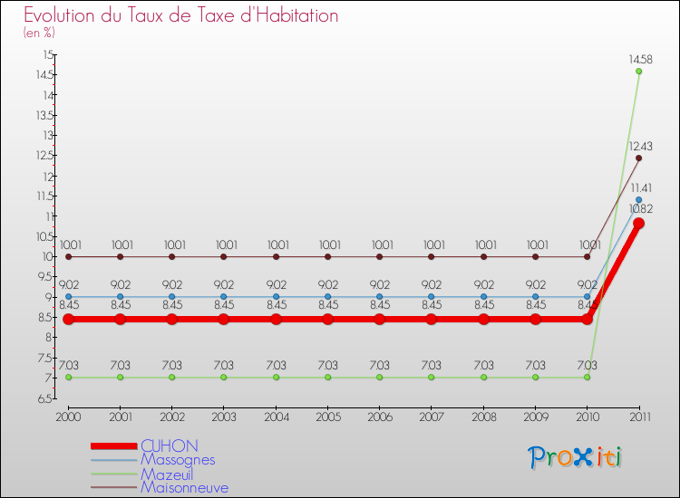 Evolution du taux de la taxe d'habitation pour CUHON et les communes proches Comparaison des taux de la taxe d'habitation pour CUHON et les communes voisines