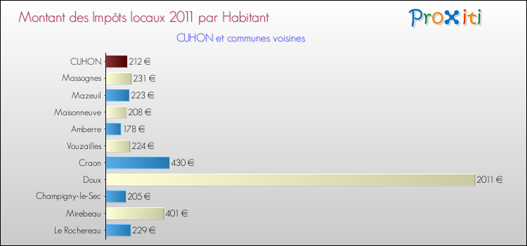 Montant des impôts locaux par Habitant pour CUHON et les communes proches Comparaison des impôts locaux par habitant pour CUHON et les communes voisines