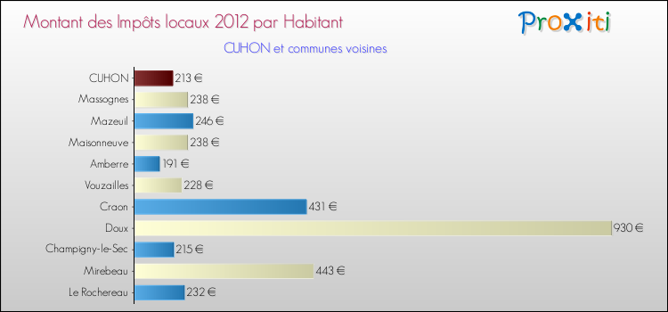 Montant des impôts locaux par Habitant pour CUHON et les communes proches Comparaison des impôts locaux par habitant pour CUHON et les communes voisines