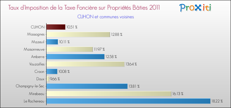 Taux d'imposition de la taxe foncière sur le bati 2011 pour CUHON et les communes proches Comparaison des taux d'imposition de la taxe foncière sur le bati 2011 pour CUHON et les communes voisines