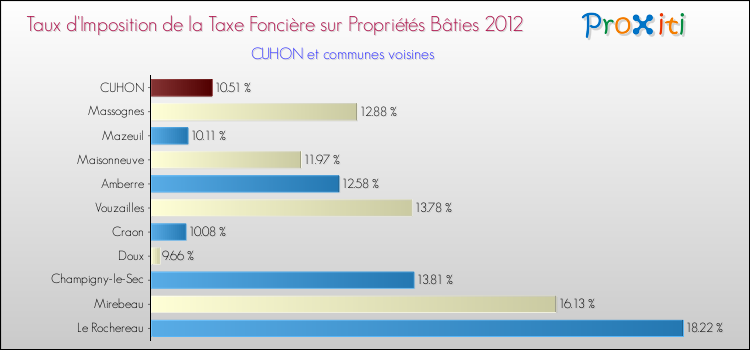 Taux d'imposition de la taxe foncière sur le bati 2012 pour CUHON et les communes proches Comparaison des taux d'imposition de la taxe foncière sur le bati 2012 pour CUHON et les communes voisines