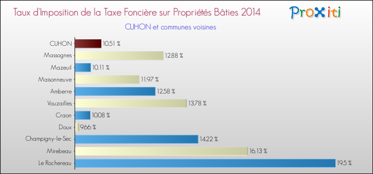 Taux d'imposition de la taxe foncière sur le bati 2014 pour CUHON et les communes proches Comparaison des taux d'imposition de la taxe foncière sur le bati 2014 pour CUHON et les communes voisines