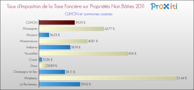 Taux d'imposition de la taxe foncière sur les immeubles et terrains non batis 2011 pour CUHON et les communes proches Comparaison des taux d'imposition de la taxe foncière sur les immeubles et terrains non batis 2011 pour CUHON et les communes voisines