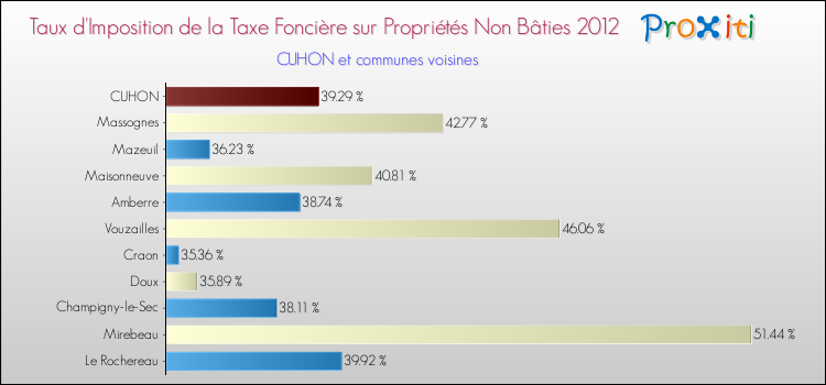 Taux d'imposition de la taxe foncière sur les immeubles et terrains non batis 2012 pour CUHON et les communes proches Comparaison des taux d'imposition de la taxe foncière sur les immeubles et terrains non batis 2012 pour CUHON et les communes voisines
