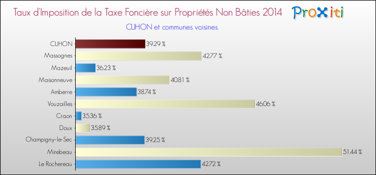 Taux d'imposition de la taxe foncière sur les immeubles et terrains non batis 2014 pour CUHON et les communes proches Comparaison des taux d'imposition de la taxe foncière sur les immeubles et terrains non batis 2014 pour CUHON et les communes voisines
