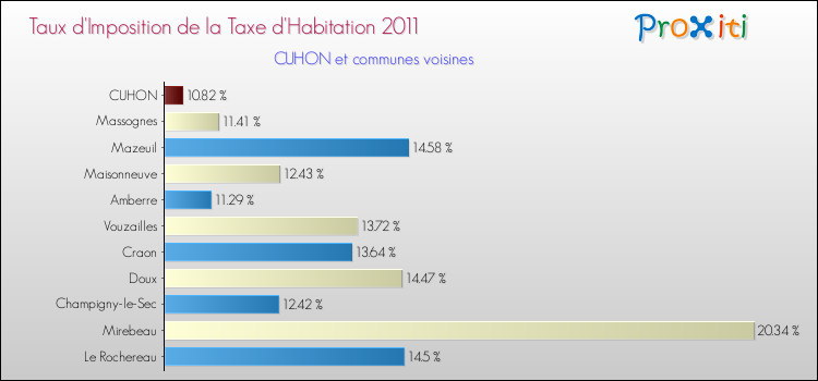 Taux d'imposition de la taxe d'habitation 2011 pour CUHON et les communes proches Comparaison des taux d'imposition de la taxe d'habitation 2011 pour CUHON et les communes voisines