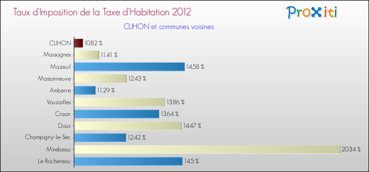 Taux d'imposition de la taxe d'habitation 2012 pour CUHON et les communes proches Comparaison des taux d'imposition de la taxe d'habitation 2012 pour CUHON et les communes voisines