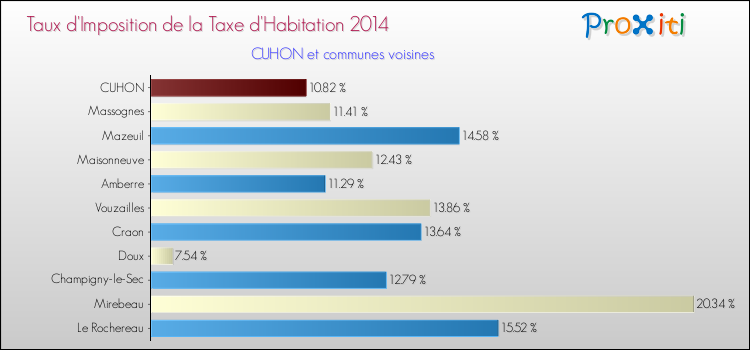 Taux d'imposition de la taxe d'habitation 2014 pour CUHON et les communes proches Comparaison des taux d'imposition de la taxe d'habitation 2014 pour CUHON et les communes voisines