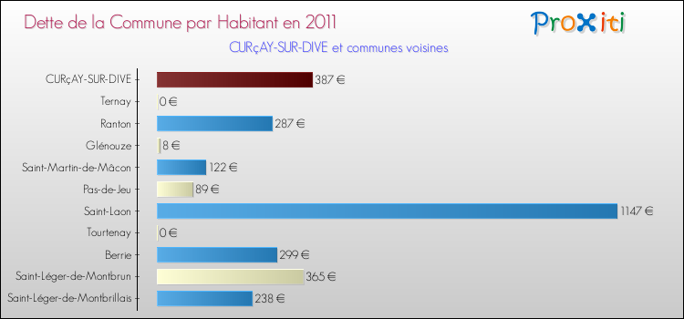 Dette par habitant de la commune en 2011 pour CURçAY-SUR-DIVE et les communes proches Comparaison de la dette par habitant de la commune en 2011 pour CURçAY-SUR-DIVE et les communes voisines