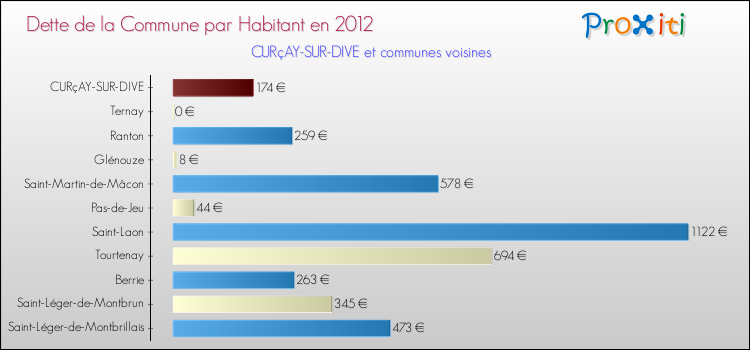 Dette par habitant de la commune en 2012 pour CURçAY-SUR-DIVE et les communes proches Comparaison de la dette par habitant de la commune en 2012 pour CURçAY-SUR-DIVE et les communes voisines