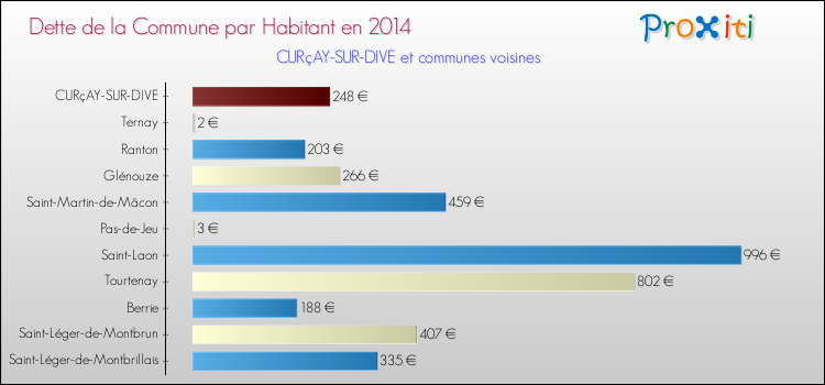 Dette par habitant de la commune en 2014 pour CURçAY-SUR-DIVE et les communes proches Comparaison de la dette par habitant de la commune en 2014 pour CURçAY-SUR-DIVE et les communes voisines