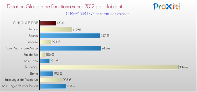 Montant des dotations globales de fonctionnement DGF par Habitant pour CURçAY-SUR-DIVE et les communes proches Comparaison des des dotations globales de fonctionnement DGF par habitant pour CURçAY-SUR-DIVE et les communes voisines
