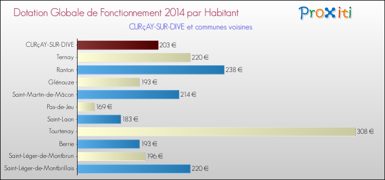 Montant des dotations globales de fonctionnement DGF par Habitant pour CURçAY-SUR-DIVE et les communes proches en 2014. Comparaison des des dotations globales de fonctionnement DGF par habitant pour CURçAY-SUR-DIVE et les communes voisines en 2014.