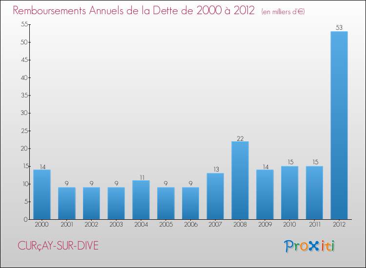Evolution de l'annuité de la dette pour la commune de CURçAY-SUR-DIVE de 2000 à 2012 Annuités de la dette pour CURçAY-SUR-DIVE de 2000 à 2012