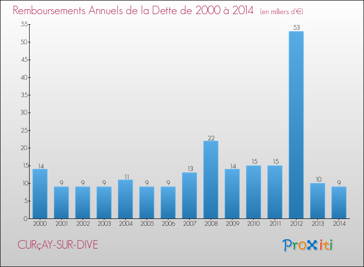 Evolution de l'annuité de la dette pour la commune de CURçAY-SUR-DIVE de 2000 à 2014 Annuités de la dette pour CURçAY-SUR-DIVE de 2000 à 2014