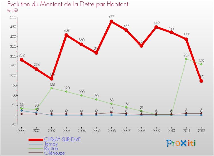 Evolution de la dette par habitant pour la commune de CURçAY-SUR-DIVE et les communes proches de 2000 à 2012 Comparaison de la dette par habitant pour CURçAY-SUR-DIVE et les communes voisines de 2000 à 2012