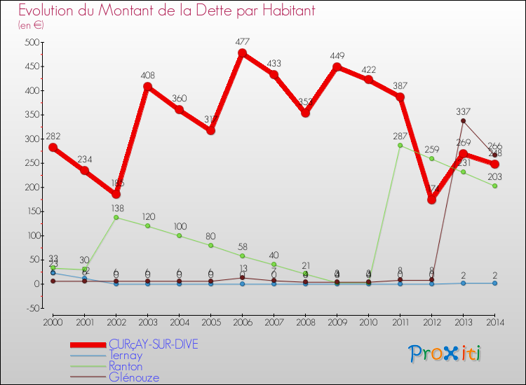 Evolution de la dette par habitant pour la commune de CURçAY-SUR-DIVE et les communes proches de 2000 à 2014 Comparaison de la dette par habitant pour CURçAY-SUR-DIVE et les communes voisines de 2000 à 2014