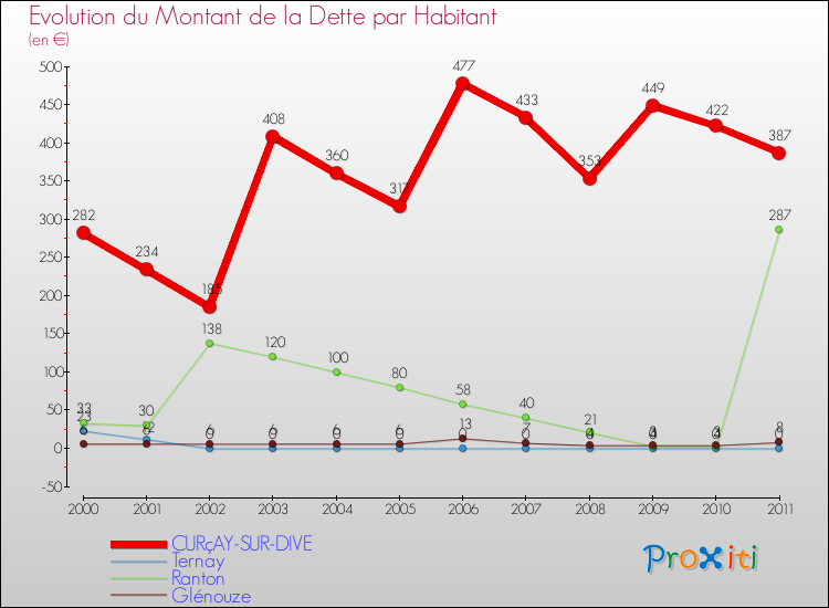 Evolution de la dette par habitant pour la commune de CURçAY-SUR-DIVE et les communes proches Comparaison de la dette par habitant pour CURçAY-SUR-DIVE et les communes voisines