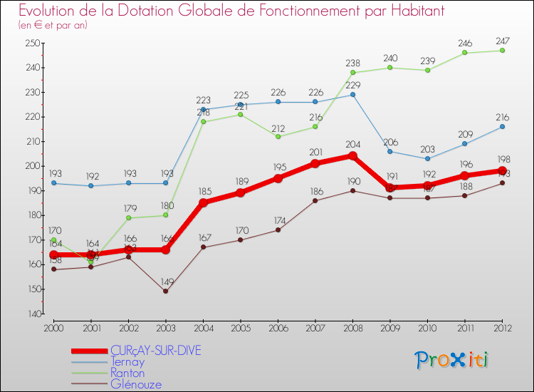 Evolution et montant de la dotation globale de fonctionnement par Habitant pour CURçAY-SUR-DIVE et les communes proches Comparaison des dotations globales de fonctionnement par habitant pour CURçAY-SUR-DIVE et les communes voisines
