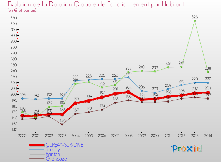 Evolution et montant de la dotation globale de fonctionnement par Habitant pour CURçAY-SUR-DIVE et les communes proches de 2000 à 2014. Comparaison des dotations globales de fonctionnement par habitant pour CURçAY-SUR-DIVE et les communes voisines de 2000 à 2014.