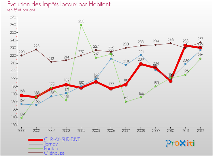 Evolution et montant des impôts locaux par Habitant pour CURçAY-SUR-DIVE et les communes proches Comparaison des impôts locaux par habitant pour CURçAY-SUR-DIVE et les communes voisines
