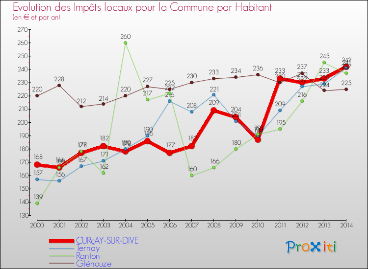 Evolution et montant des impôts locaux par Habitant pour CURçAY-SUR-DIVE et les communes proches de 2000 à 2014 Comparaison des impôts locaux par habitant pour CURçAY-SUR-DIVE et les communes voisines de 2000 à 2014