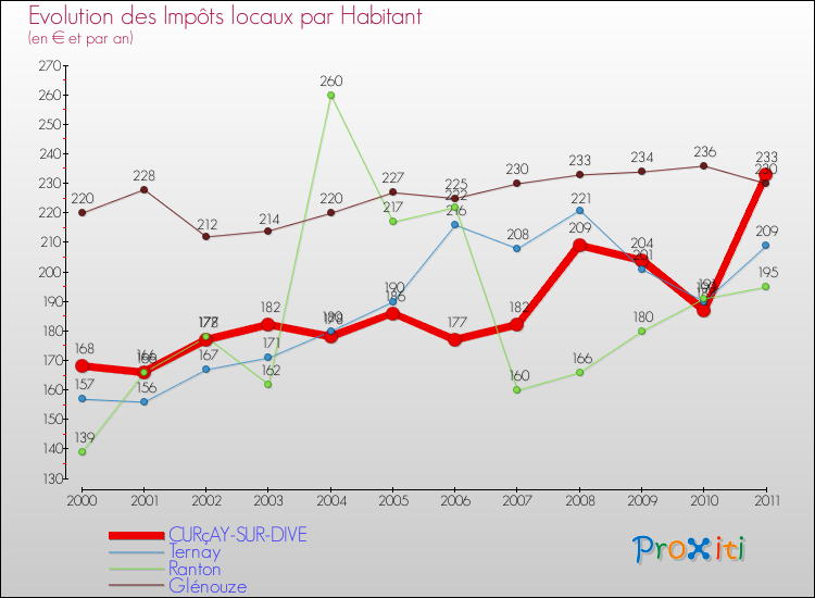 Evolution et montant des impôts locaux par Habitant pour CURçAY-SUR-DIVE et les communes proches Comparaison des impôts locaux par habitant pour CURçAY-SUR-DIVE et les communes voisines