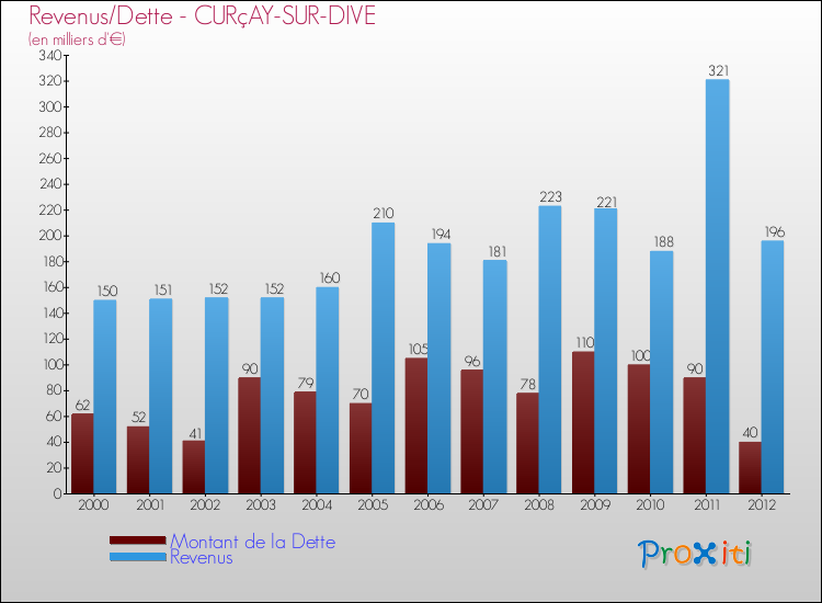Evolution comparée de la dette et des revenus pour la commune de CURçAY-SUR-DIVE de 2000 à 2012 Comparaison de la dette et des revenus pour CURçAY-SUR-DIVE de 2000 à 2012
