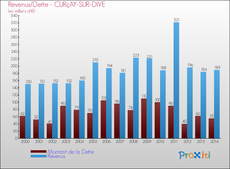 Evolution comparée de la dette et des revenus pour la commune de CURçAY-SUR-DIVE de 2000 à 2014 Comparaison de la dette et des revenus pour CURçAY-SUR-DIVE de 2000 à 2014