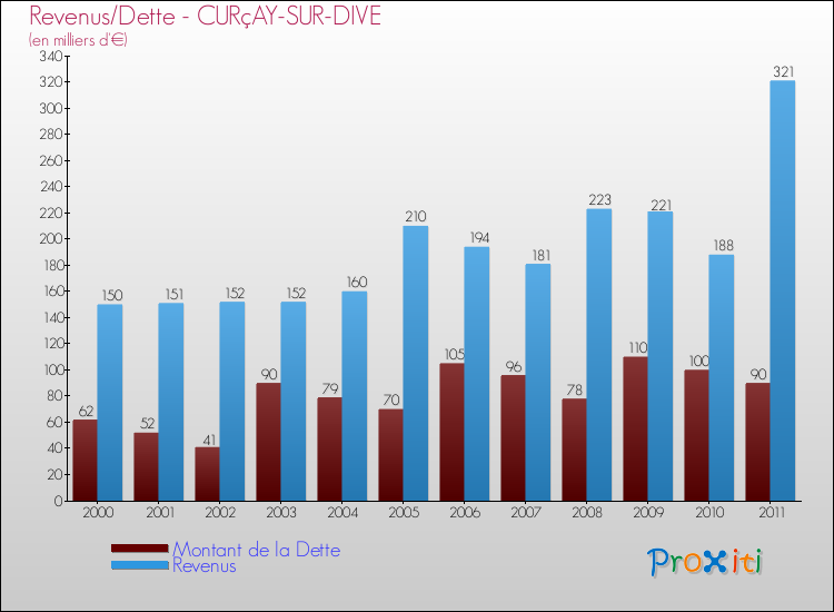 Evolution comparée de la dette et des revenus pour la commune de CURçAY-SUR-DIVE de 2000 à 2011 Comparaison de la dette et des revenus pour CURçAY-SUR-DIVE de 2000 à 2011