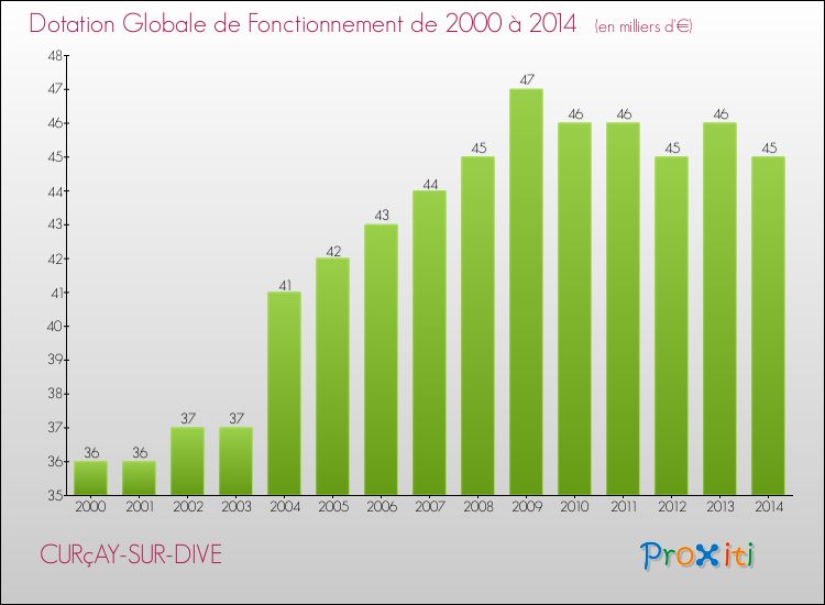 Evolution du montant de la Dotation Globale de Fonctionnement pour la commune de CURçAY-SUR-DIVE de 2000 à 2014 Evolution du montant de la Dotation Globale de Fonctionnement pour CURçAY-SUR-DIVE de 2000 à 2014