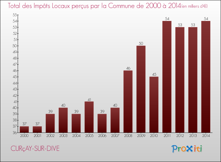 Evolution des Impôts Locaux pour la commune de CURçAY-SUR-DIVE de 2000 à 2014 Evolution des Impôts Locaux pour CURçAY-SUR-DIVE de 2000 à 2014